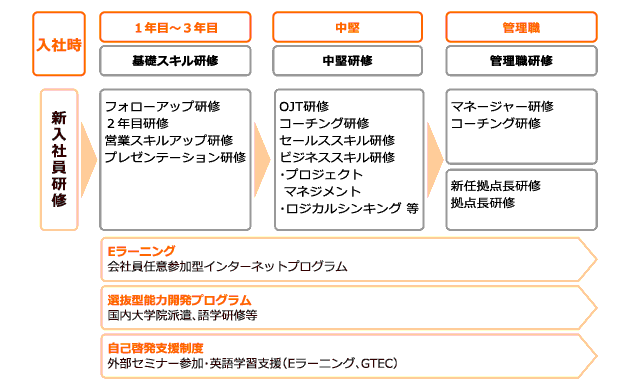 研修制度