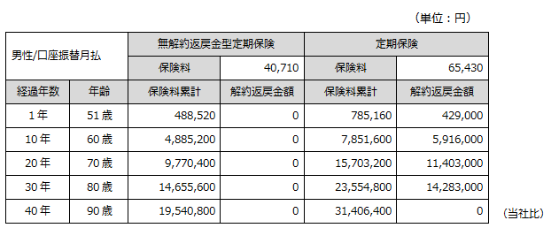 保険料・解約返戻金比較