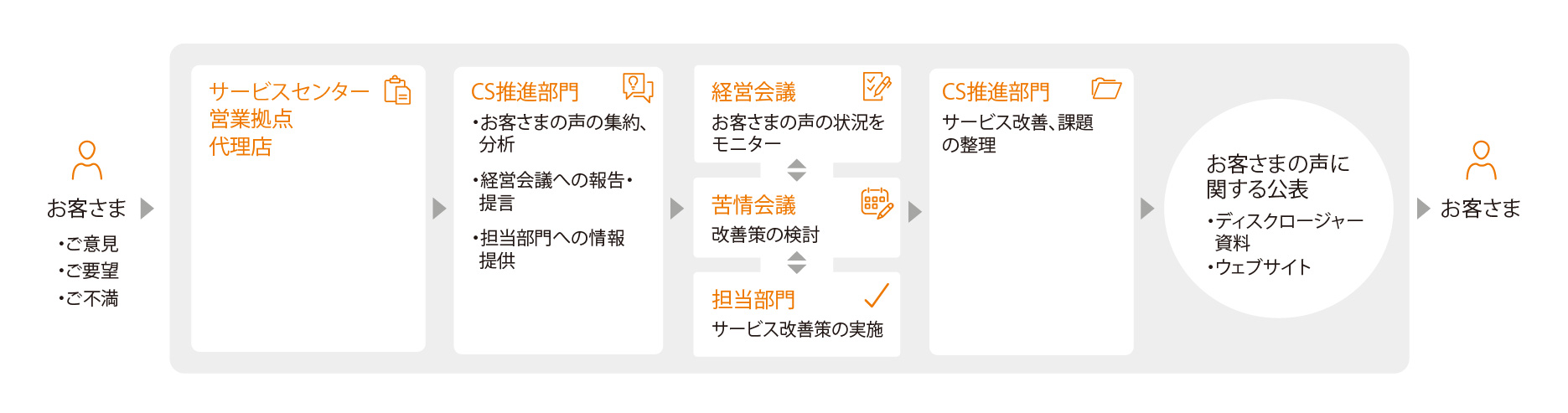 当社では、お客さまからのご意見・ご要望・苦情等を、サービスセンター、営業拠点、代理店を通じて受け付けています。これらのお客さまの声はCS推進部門に集約し、分析を行うとともに、経営会議に報告し、状況をモニタリングしています。また、苦情会議において改善策を検討し、担当部門がサービス改善に取り組んでいます。CS推進部門は、サービス改善に係る課題を整理するとともに、お客さまの声に関する情報を、ディスクロージャー資料やウェブサイトを通じて公表しています。